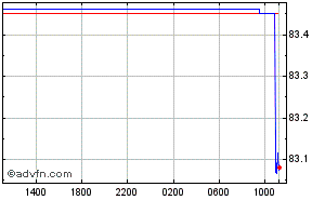 US Dollar - Indian Rupee Intraday Forex Chart